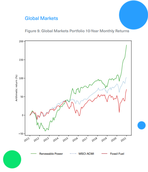 Global Markets Portfolio 10-Year Monthly Returns. Renewable Power vs. Fossil Fuel