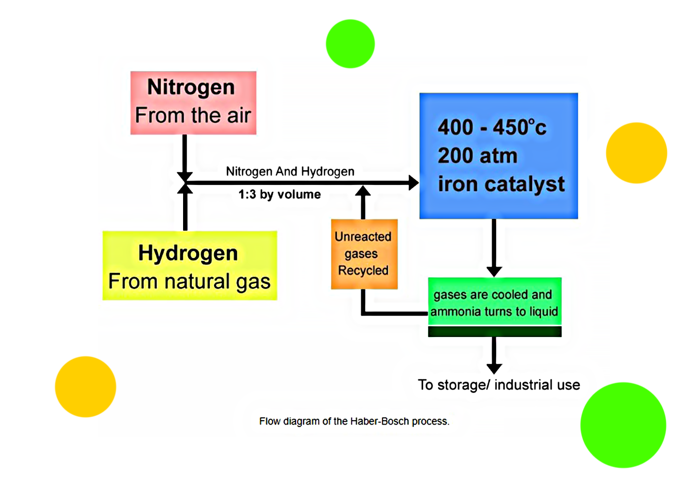 Flow diagram of the Haber-Bosch process