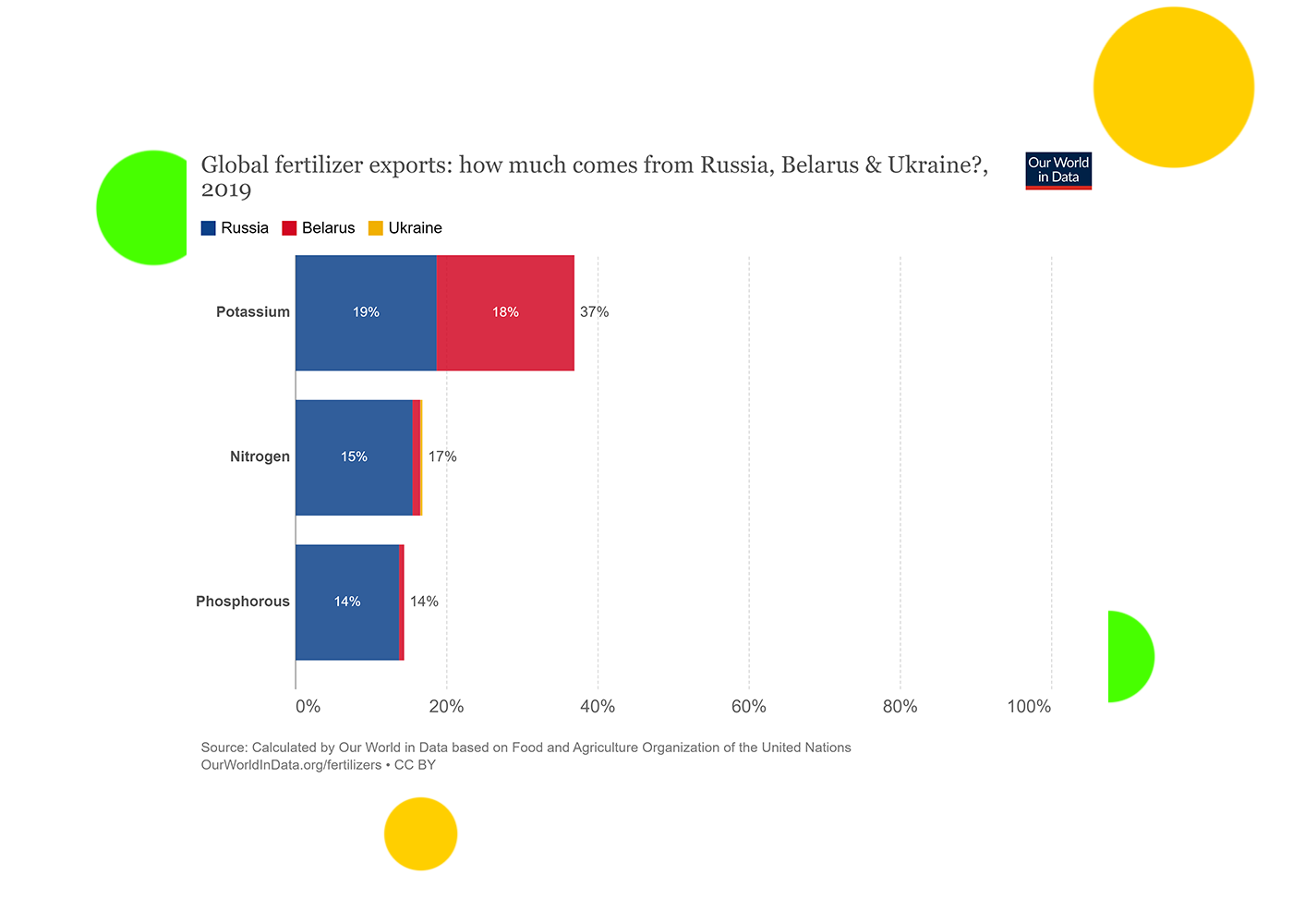 Global fertilizer exports from Russia 2019