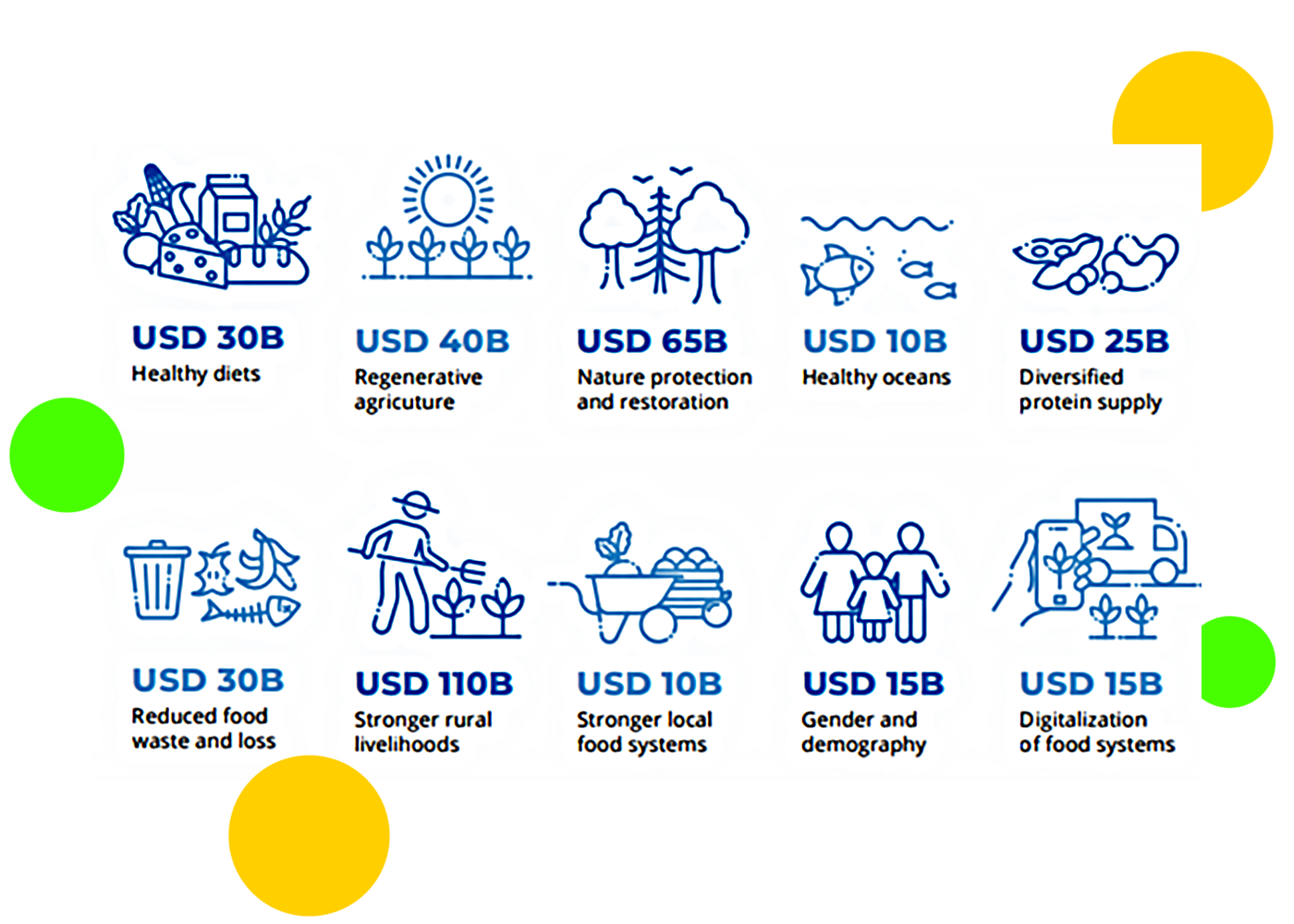 10 solutions offering to the challenges of the food system