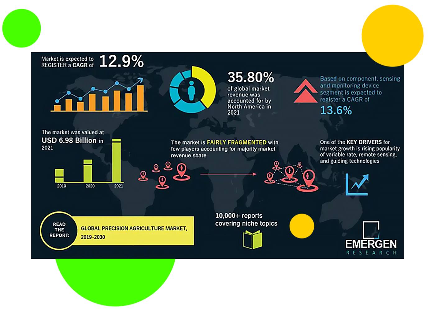 Global precision agriculture market