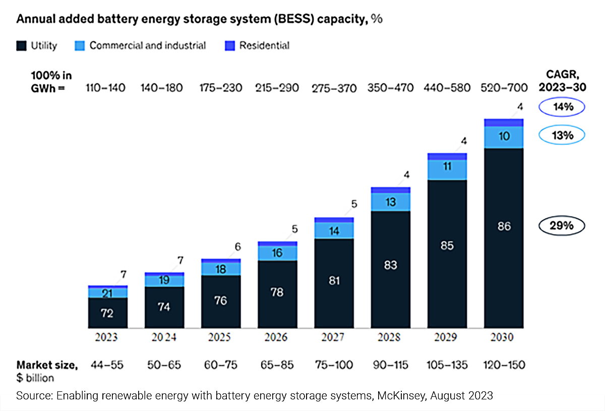 Annual added battery energy storage system (BESS) capacity, %