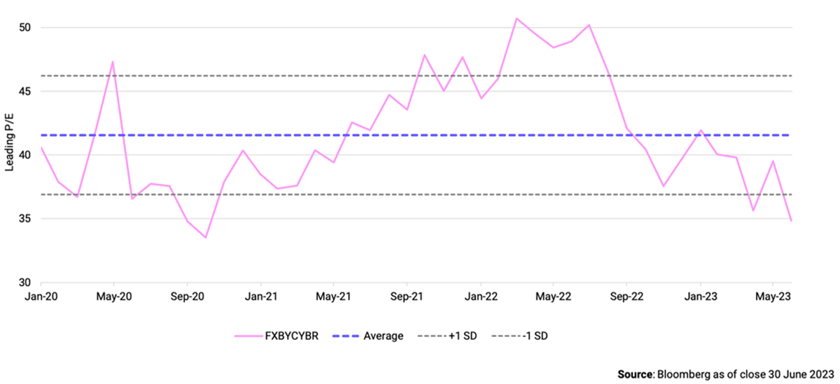 The leading P/E ratio for our Cybersecurity and Data Privacy basket of stocks is falling