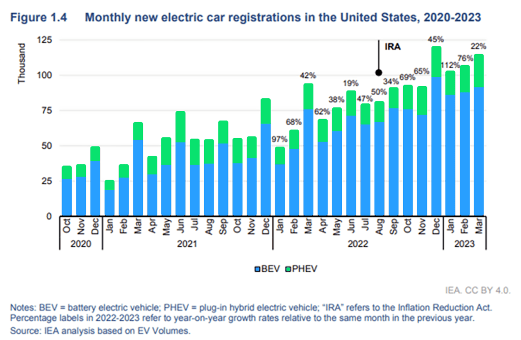 Electric car sales in the US surged by 55% in 2022 with BEVs (battery electric vehicles) leading the growth at 70% . This is even more impressive when you consider the backdrop of 8% declining total car sales that year . Globally, the US accounted for 10% of global sales growth and held a 10% share of the worldwide electric car stock. It’s therefore unsurprising that around 25% of Americans anticipate their next car to be electric .