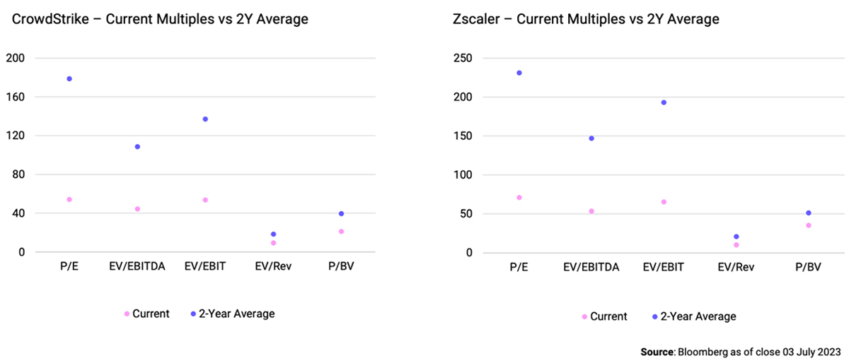 Despite year to date share price appreciation, Crowdstrike and Zscaler continue to trade below historical multiples.