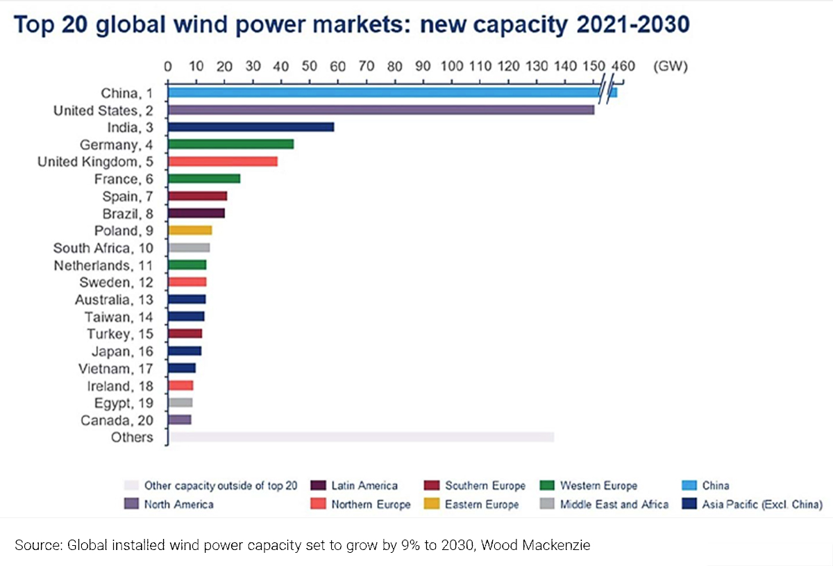 Looking ahead, ambitious projections indicate that the US will continue its stride by installing an estimated 150GW of fresh wind energy capacity by 2030 . While China claims the forefront with an impressive 400GW of new capacity , the US holds a notable second place, outpacing India, the subsequent contender, by more than threefold in terms of anticipated new capacity. Needless to say this supports a promising outlook for the future of wind energy in the US. 