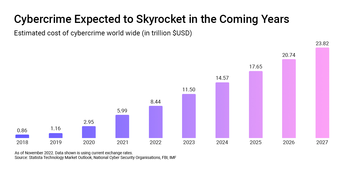 Chart_Cybercrime expected to increase in the coming years 2018-2027