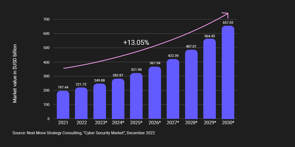 Chart: Global cybersecurity market value projected significant growth 2021-2030
