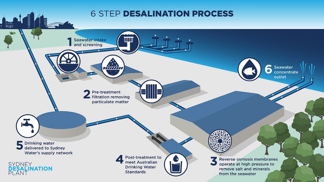 6 steps of desalination process