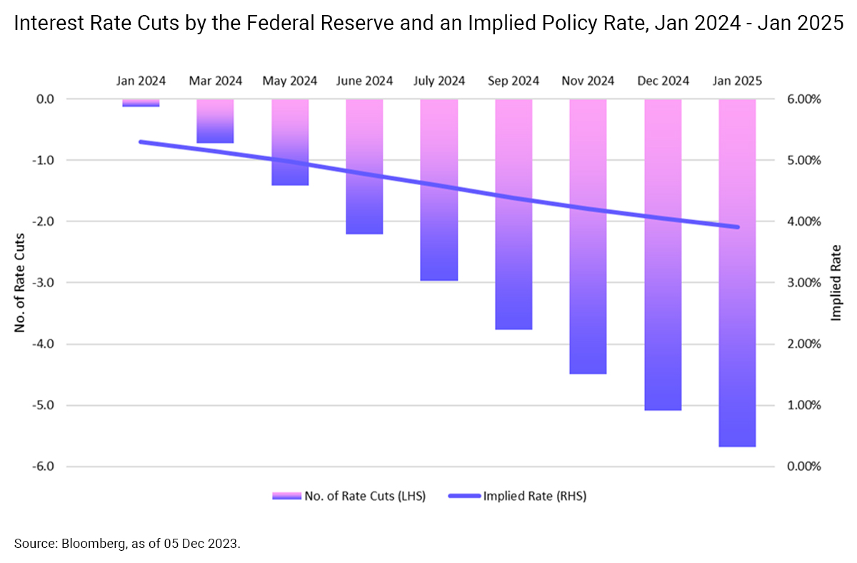 Interest rate cuts by the Federal Reserve and an implied policy rate (Jan 2024 - Jan 2025)