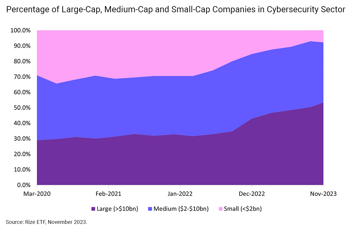 Percentage of large-cap, medium-cap and small-cap companies in cybersecurity sector