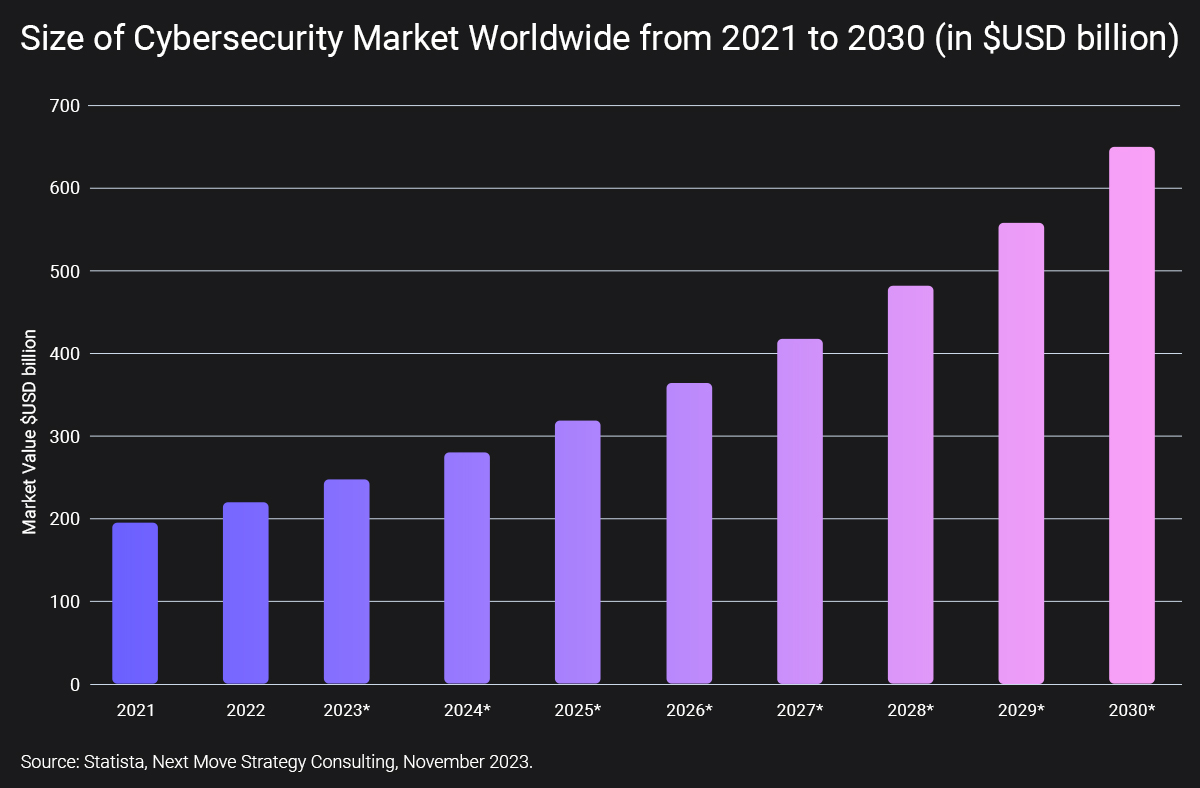 Size of Cybersecurity Market Worldwide from 2021 to 2030 (in $USD billion)