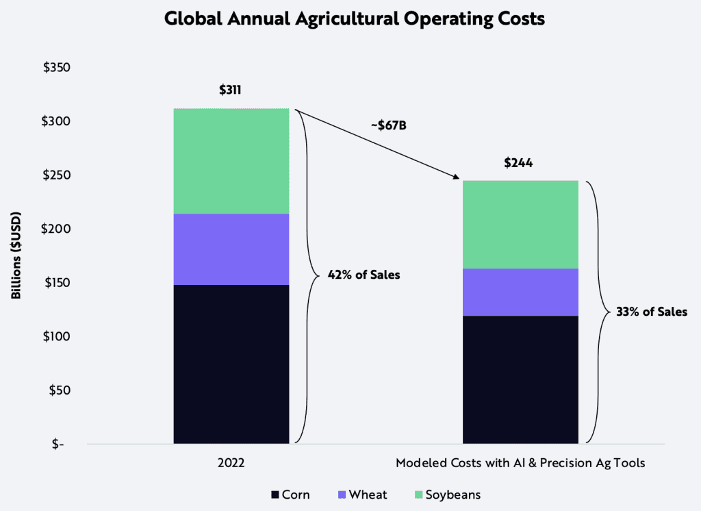 Global annual agriculture operating costs