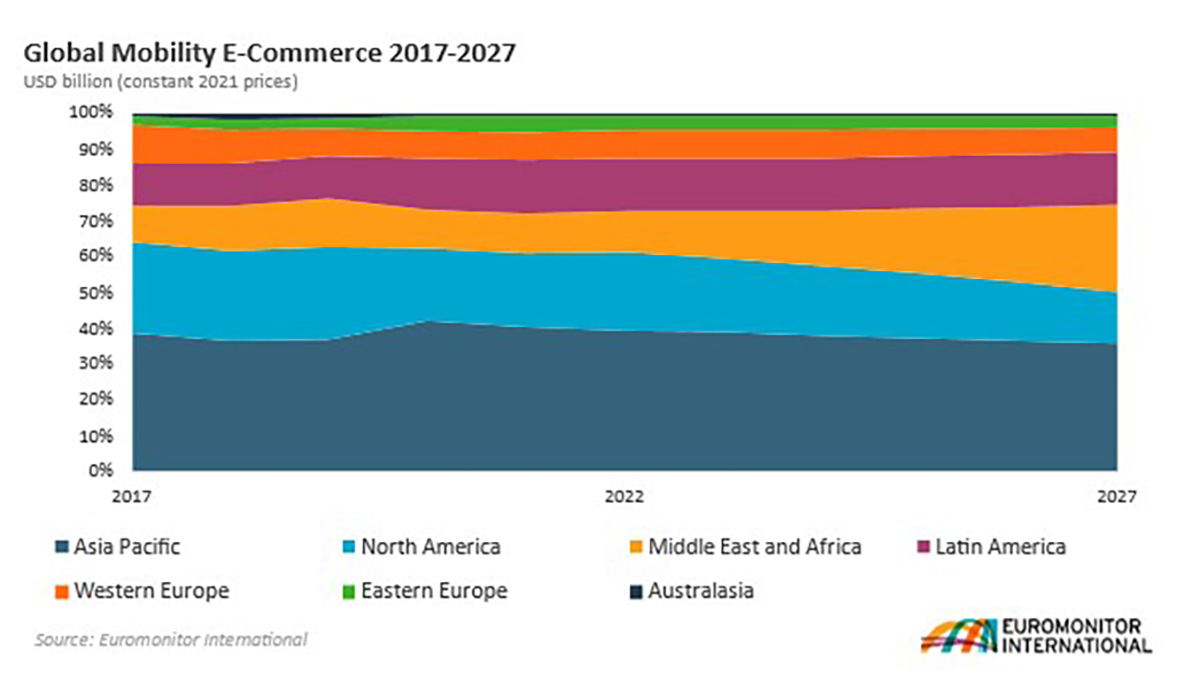 Global mobility e-commerce 2017 to 2027