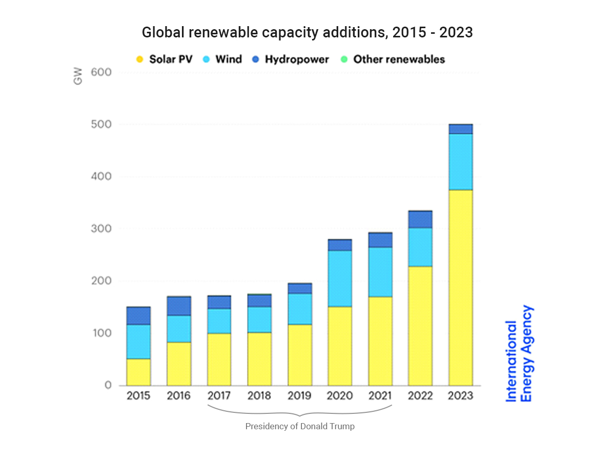 Global renewable capacity additions, 2015 - 2023