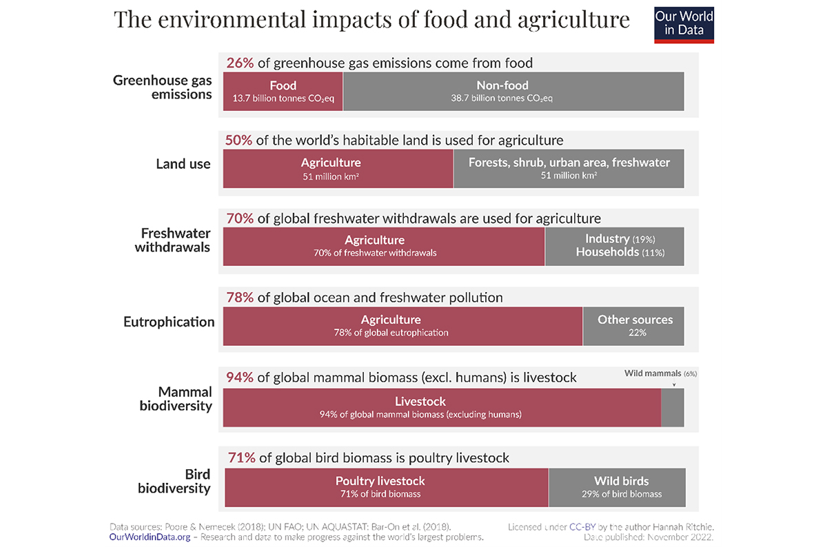 The environmental impacts of food and agriculture