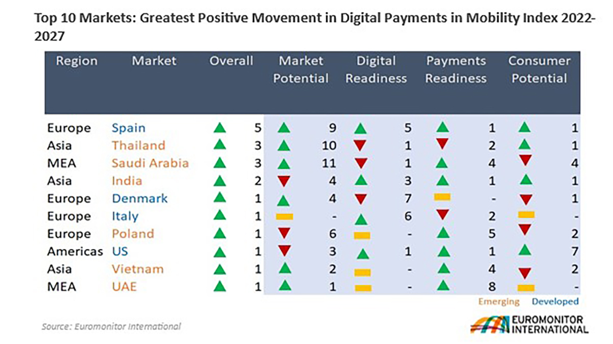 Top 10 markets, greatest positive movement in digital payments in mobility index 2022 to 2027