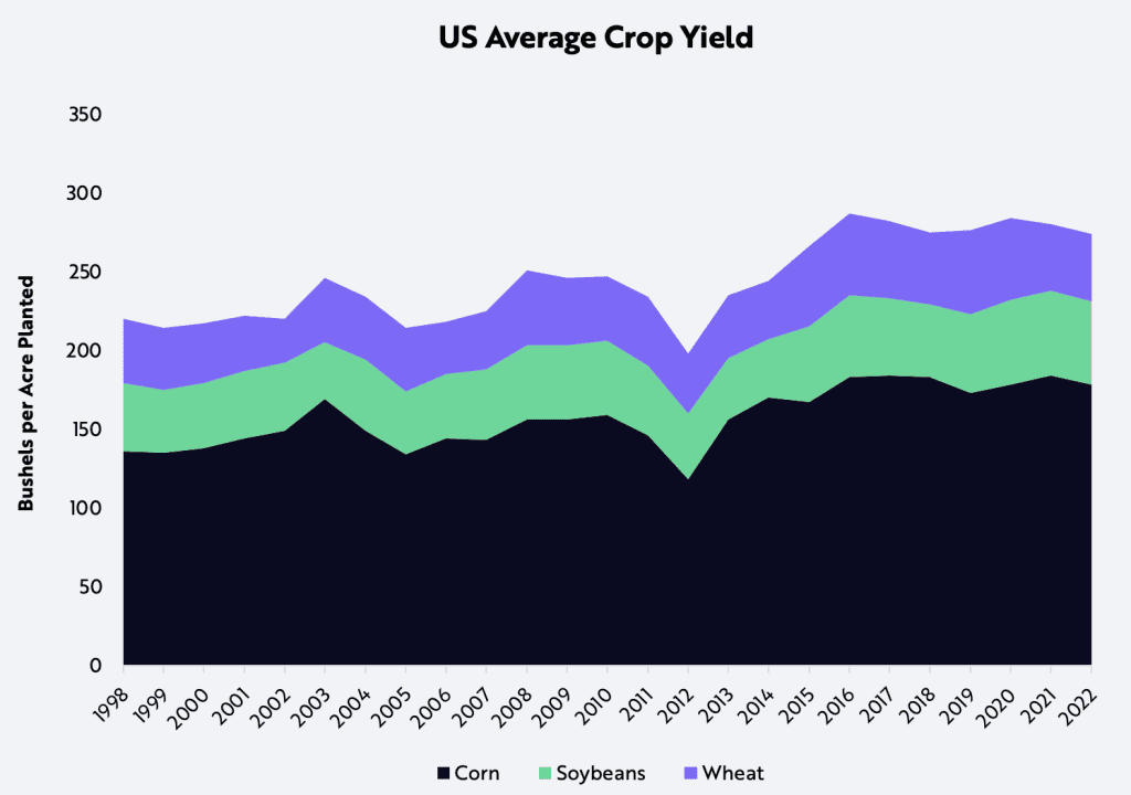 US Average Crop Yield ARK Invest