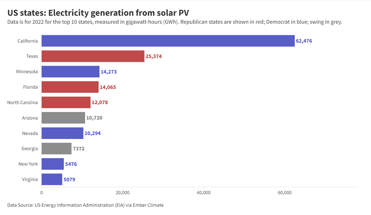 US States electricity generation from solar PV