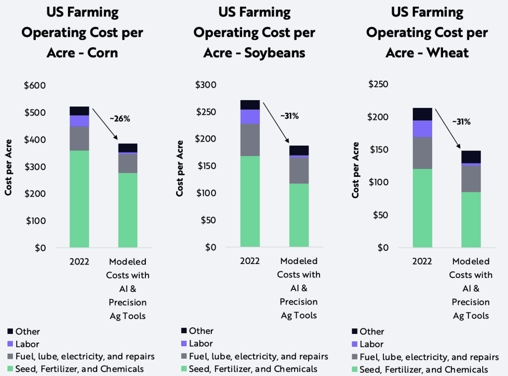 Cost reductions through technological innovations The combination of AI and Precision Ag could reduce the operating costs of farming corn, soybean, and wheat in the US by 26%, 31%, and 31%, respectively, on a per-acre basis, as shown below.<sup>8</sup> 