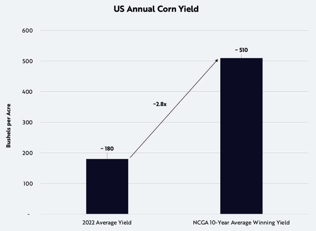 US annual corn yield