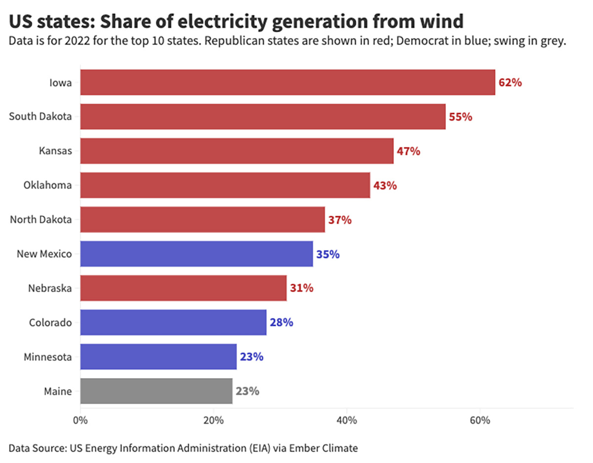 US share of electricity generation from wind
