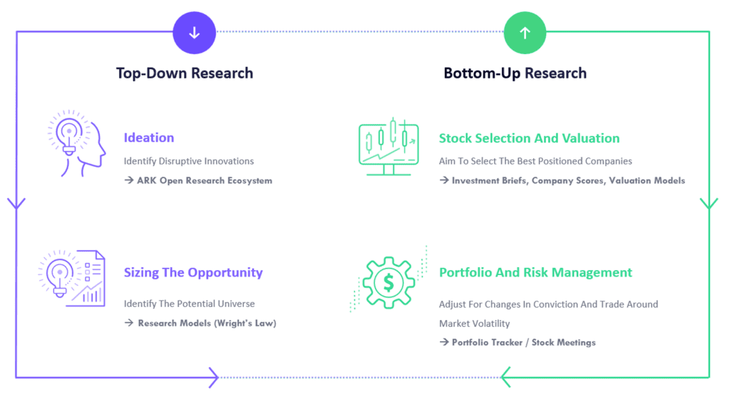 ARK's Innovation research framework