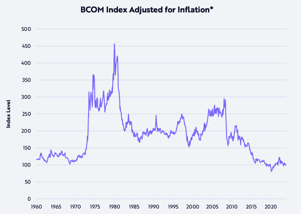 BCOM index adjusted for inflation