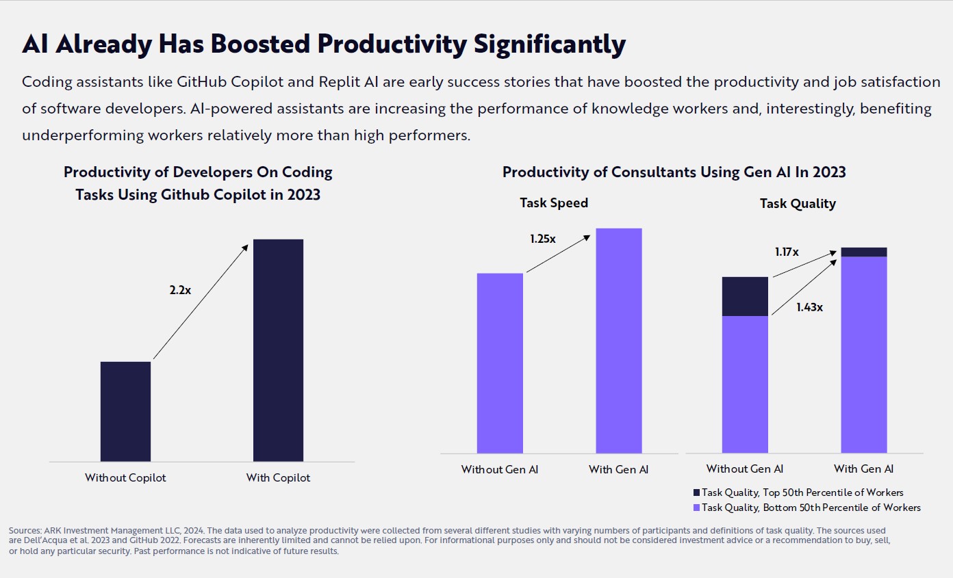 AI already has boosted productivity significantly 