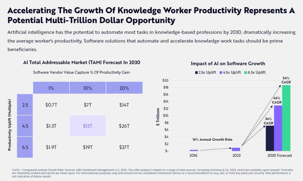 Accelerating the growth of knowledge worker productivity represents a potential multi-trillion dollar opportunity