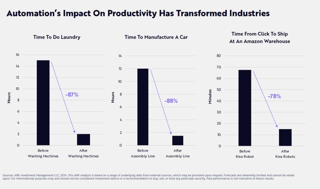 Automation's impact on productivity has transformed industries