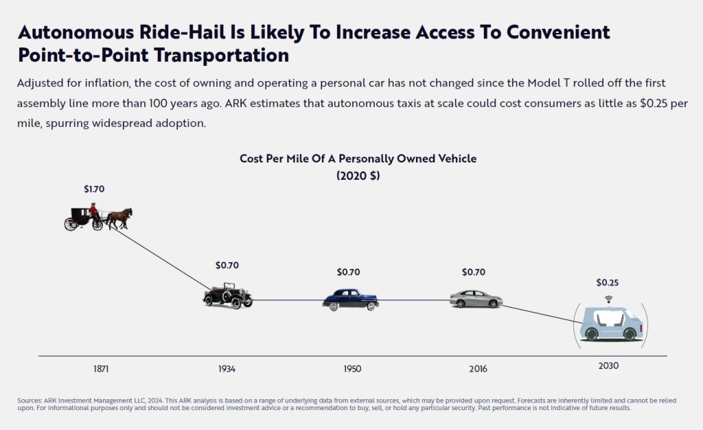 Autonomous ride-hail is likely to increase access to convenient point-to-point transportation