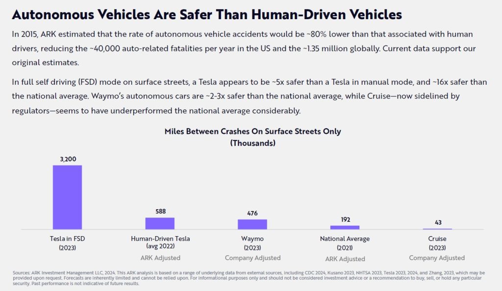 Autonomous vehicles are safer than human-driven vehicles