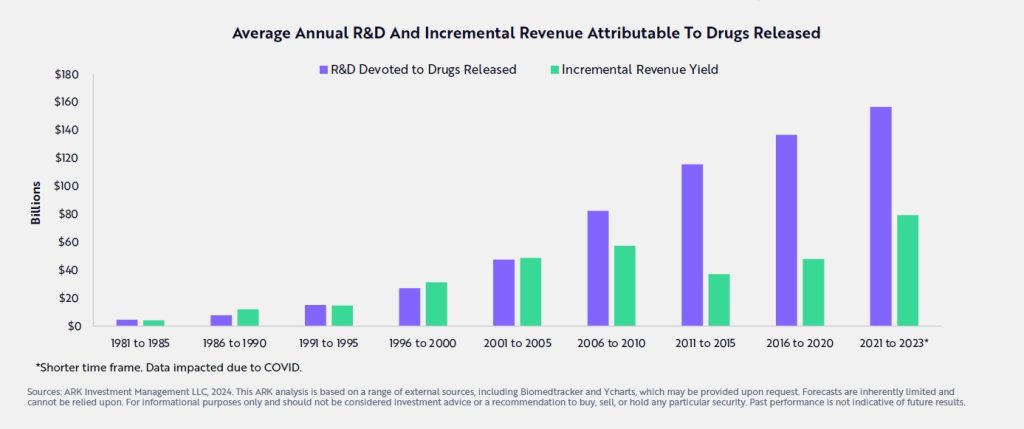 Average annual R&D and incremental revenue attributable to drugs released