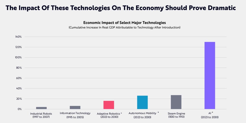 The impact of these technologies on the economy should prove dramatic