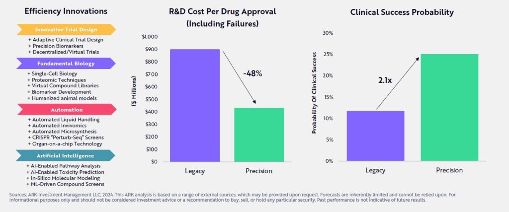 Drug Development Costs Could Drop Precipitously