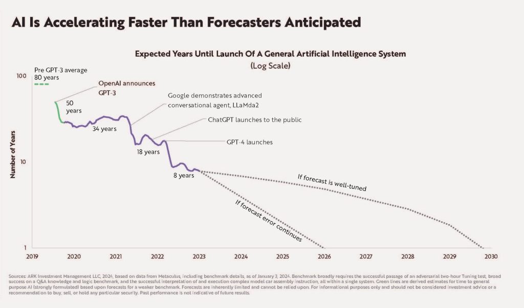 Expected Years until Launch of a General Artificial Intelligence System (Log Scale)