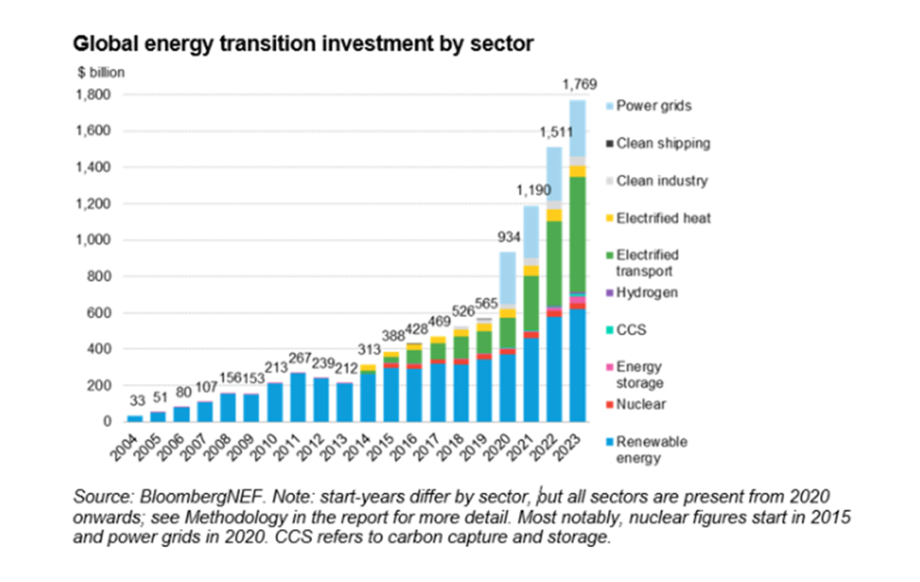 Global energy transition investment by sector