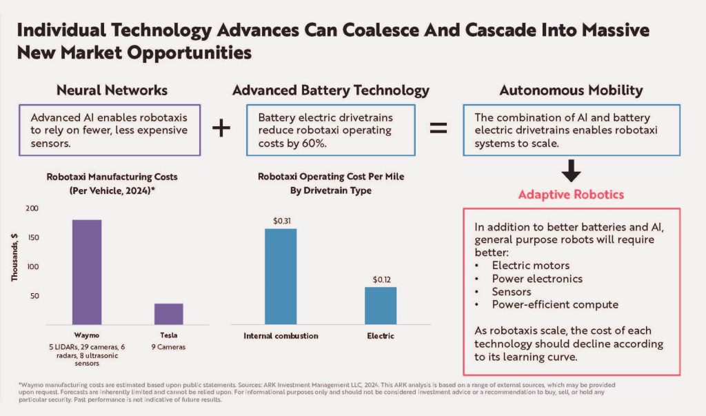 Individual Technology Advances can Coalesce and Cascade into Massive New Market Opportunities
