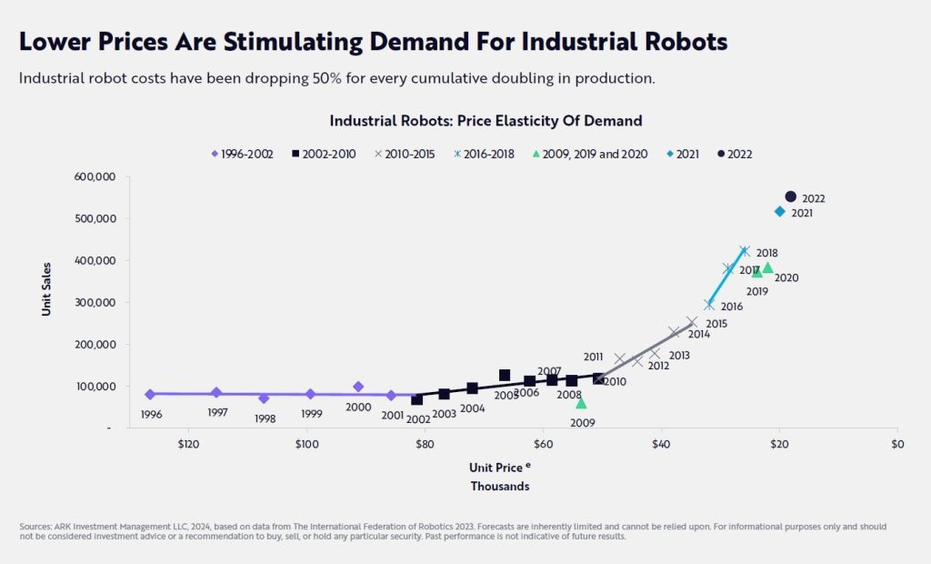 Lower prices are stimulating demand for industrial robots