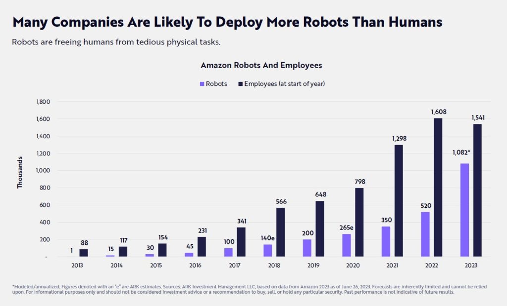 Many companies are likely to deploy more robots than humans