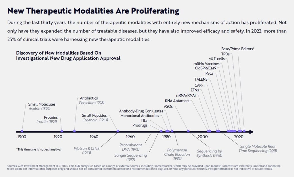 New therapeutic modalities are proliferating