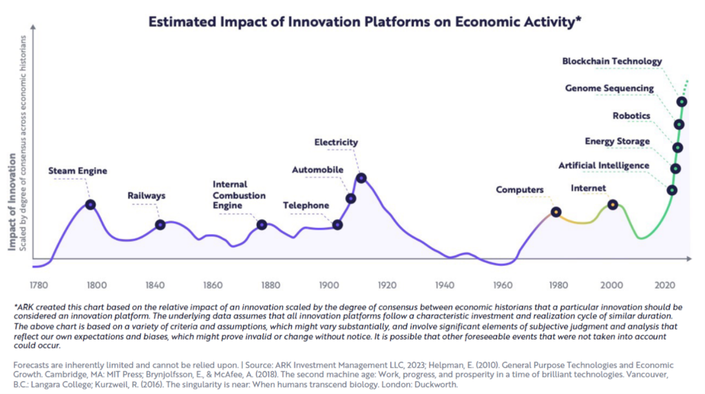 Estimated Impact of Innovation Platforms on Economic Activity