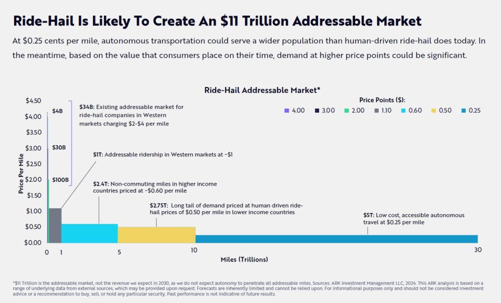 Ride-hail is likely to create an $11 trillion addressable market