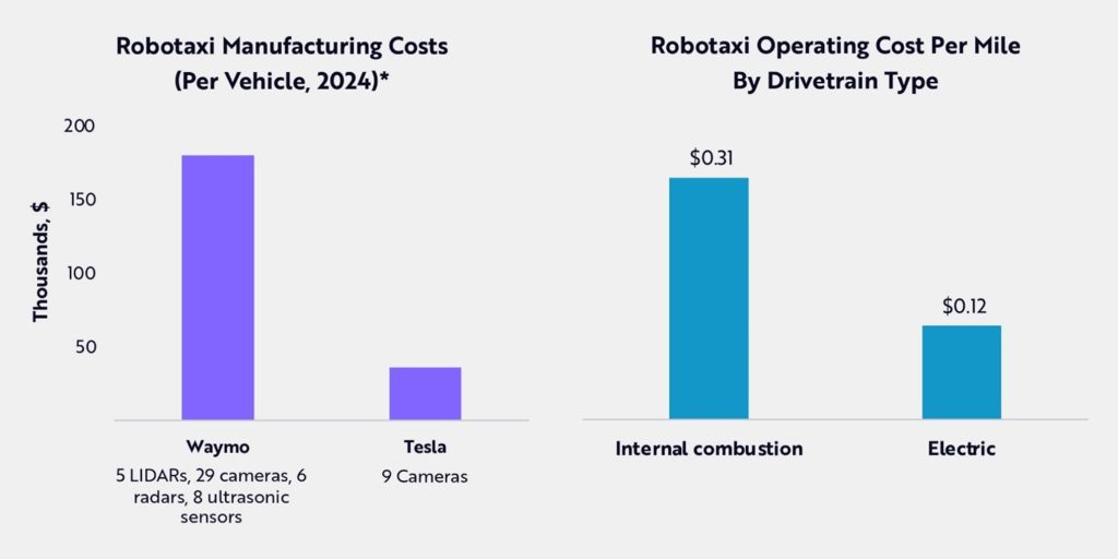 Robotaxi Manufacturing Costs 2024