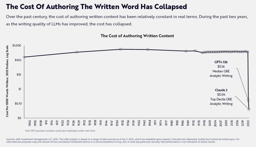 The cost of authoring the written word has collapsed