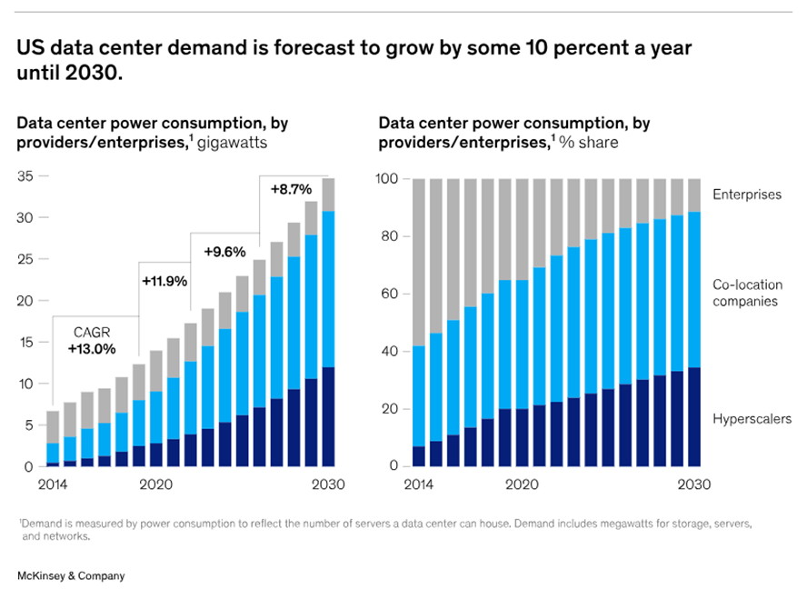 US data centre demand is forecast to grow by some 10 percent per year until 2030