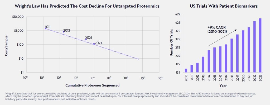 Wright's law has predicted the cost decline of proteomics