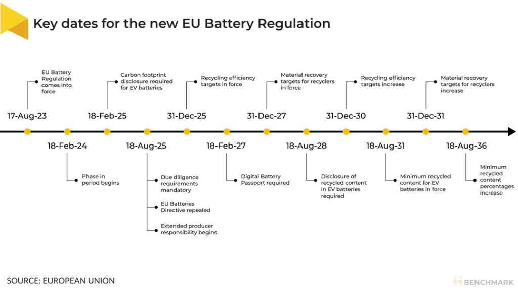 Key dates for new battery regulation