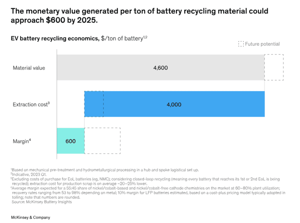 The monetary value generated per ton of battery recycling material could approach $600 by 2025